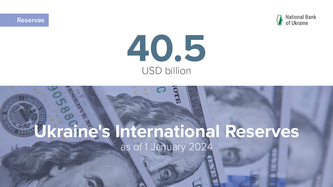 Ukraine’s International Reserves Increased by 42% to over USD 40.5 Billion in 2023